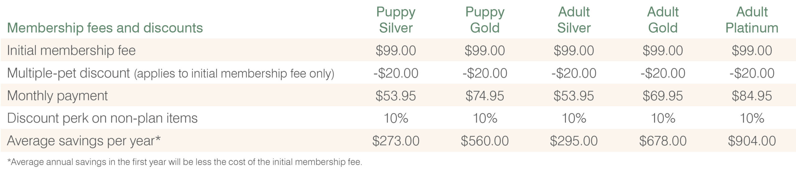Canine Wellness Plan Pricing