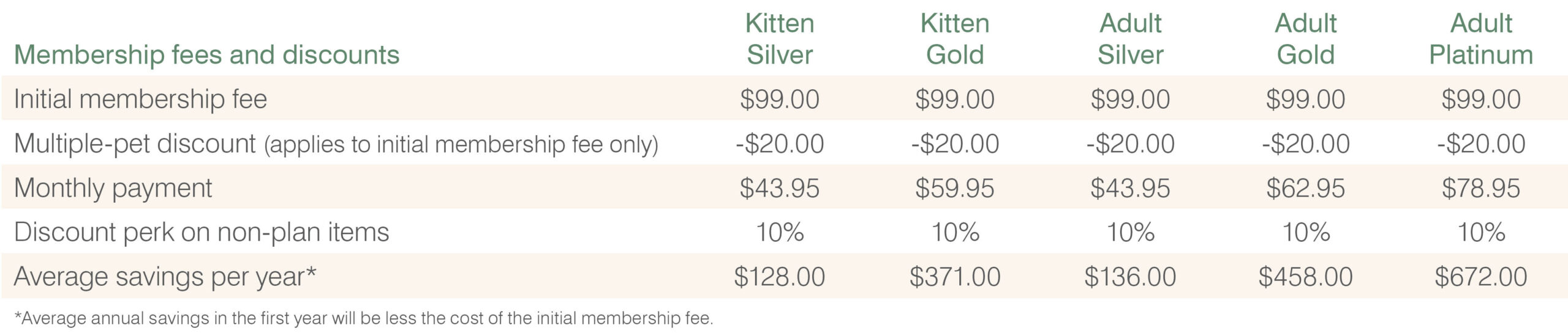  Feline Wellness Plan Pricing